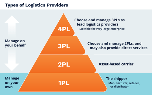 how-to-select-a-logistics-service-provider