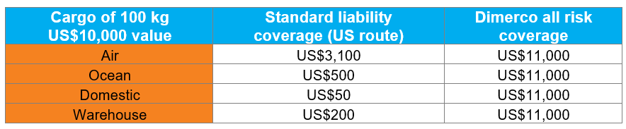 Understanding Cargo Insurance 7 Common Misperceptions Dimerco Understanding Cargo Insurance 7 Common Misperceptions Dimerco