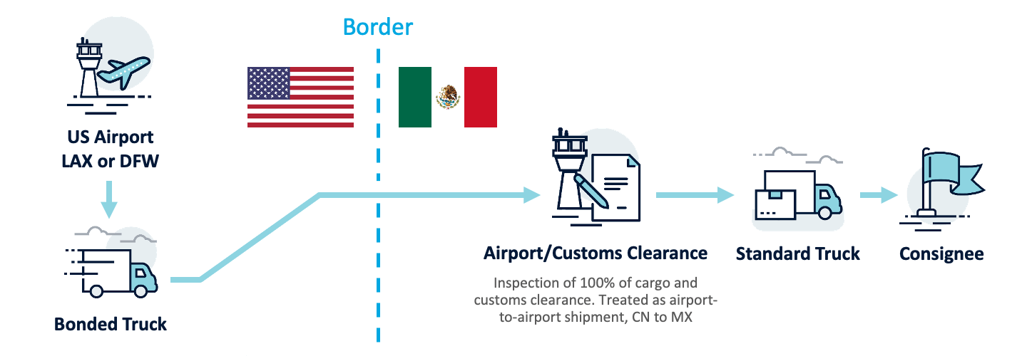 China-Mexico-shipping-process air+road multimodal