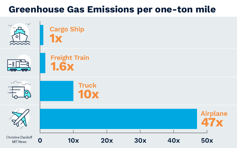 transport mode emissions