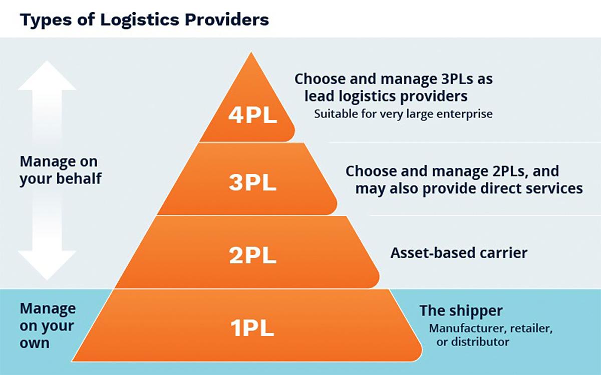 types-of-logistics-providers