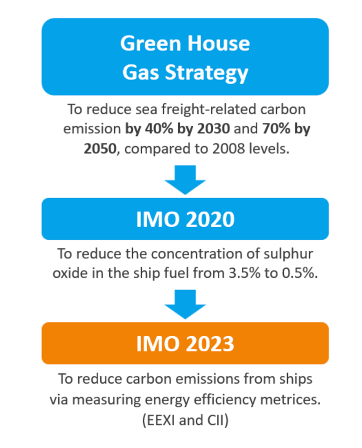 Green House Gas Strategy