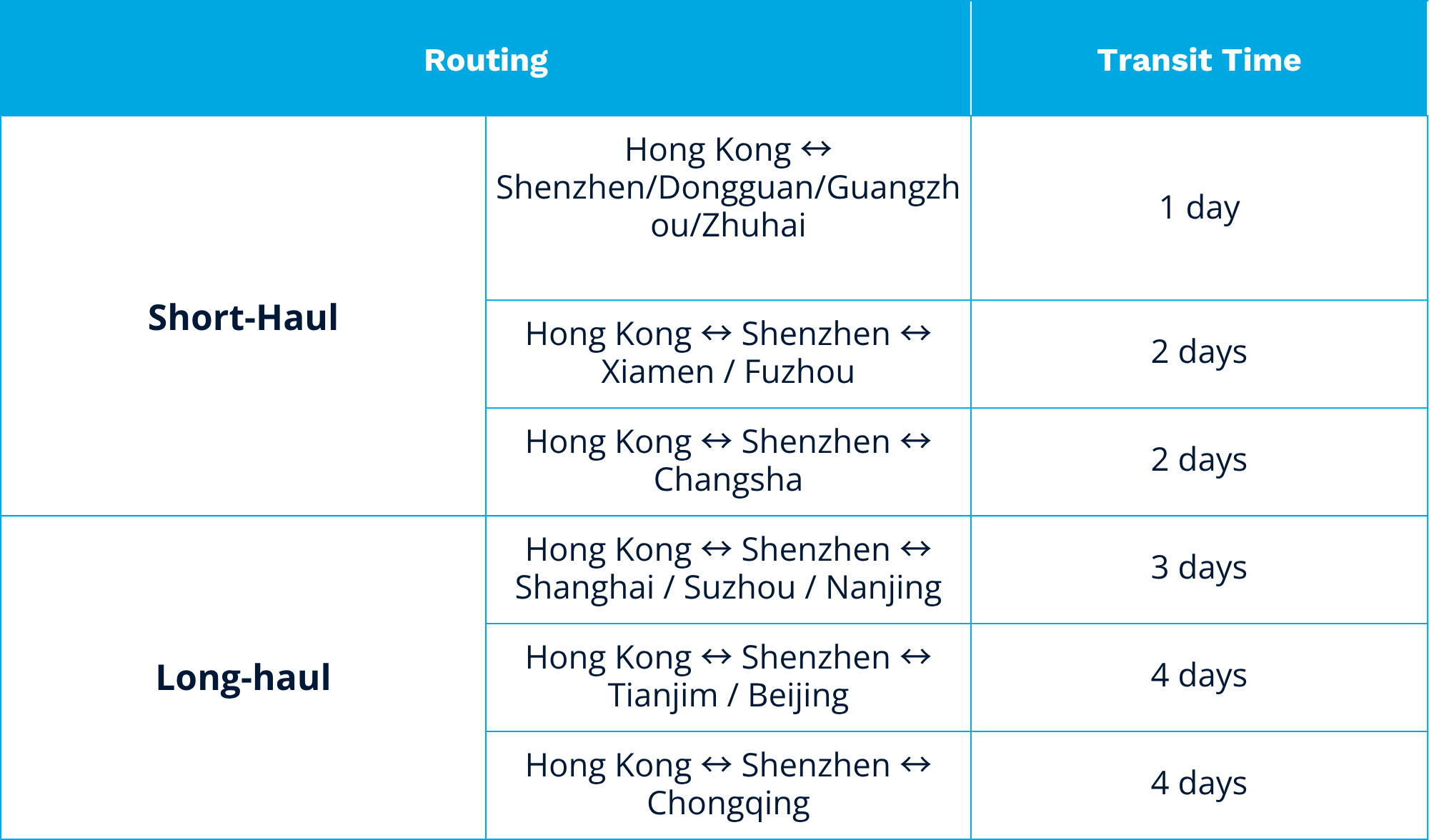 Table showing short-haul and long-haul cross-border trucking routes from Hong Kong to major cities in mainland China, with estimated transit times. Short-haul routes like Shenzhen and Zhuhai take 1–2 days, while long-haul routes to Shanghai, Beijing, and Chongqing range from 3 to 4 days.