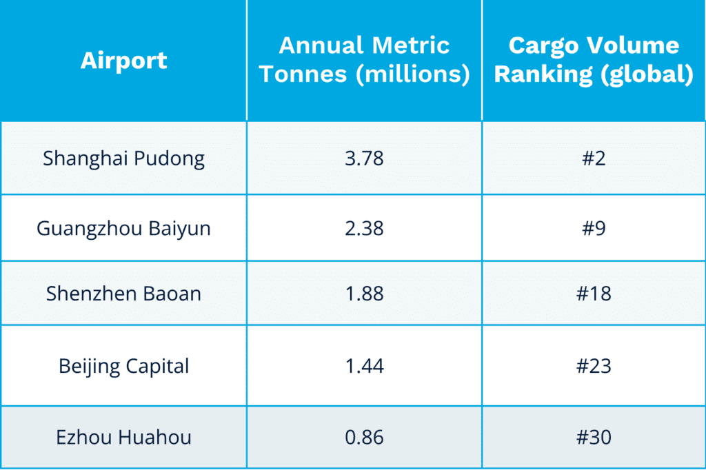 Table showing the top 5 air cargo airports in China ranked by annual cargo volume in millions of metric tonnes and global ranking. Shanghai Pudong leads with 3.78 million tonnes (#2 globally), followed by Guangzhou Baiyun, Shenzhen Baoan, Beijing Capital, and Ezhou Huahou.