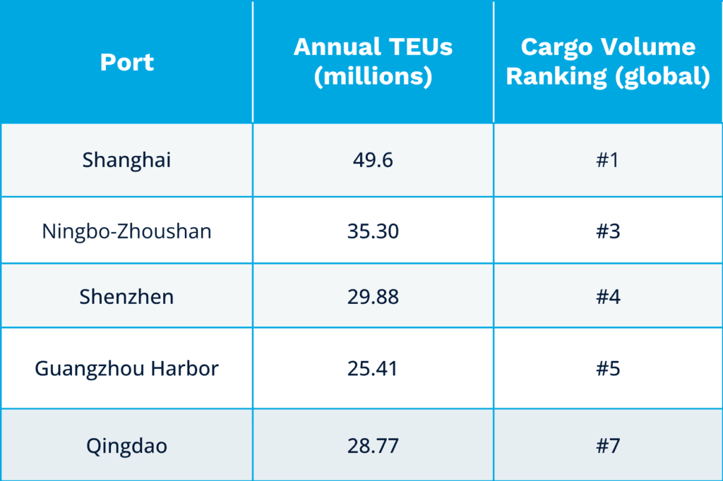 Table displaying the top five container ports in China by annual TEU volume and global ranking. Shanghai ranks #1 globally with 49.6 million TEUs, followed by Ningbo-Zhoushan, Shenzhen, Guangzhou Harbor, and Qingdao.