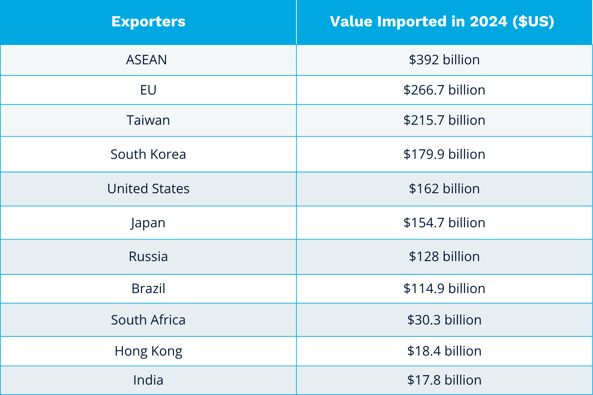 Table showing China’s top import partners in 2024 by value in US dollars. ASEAN leads with $392 billion, followed by the EU, Taiwan, and South Korea. Other key exporters include the U.S., Japan, Russia, Brazil, and India.