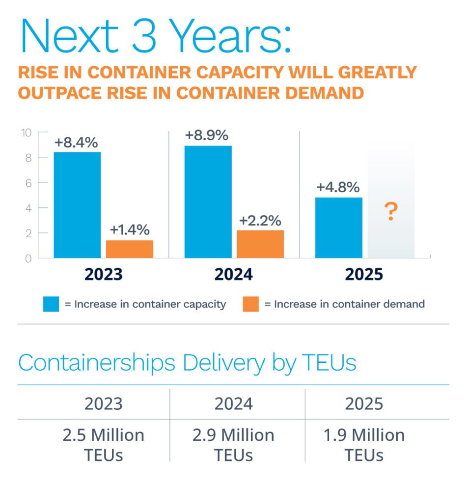 Next 3 Years: Rise in Container Capacity Will Greatly Outpace Rise in Container Demand