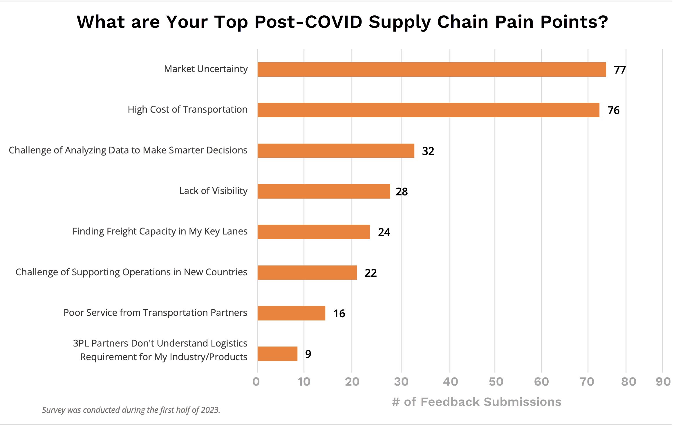 supply chain pain points