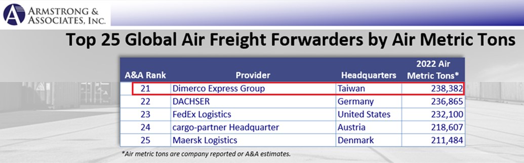 Dimerco Recognized as a Top 25 Global Air Freight Forwarder in 2023
