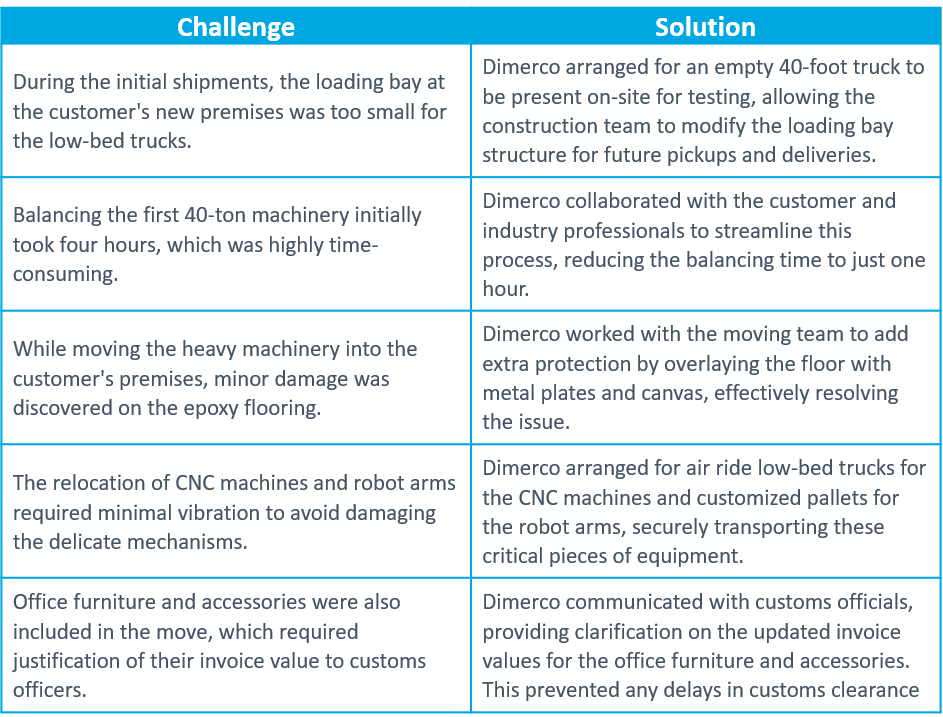 Manufactory Plant Relocation Challenge and Solution