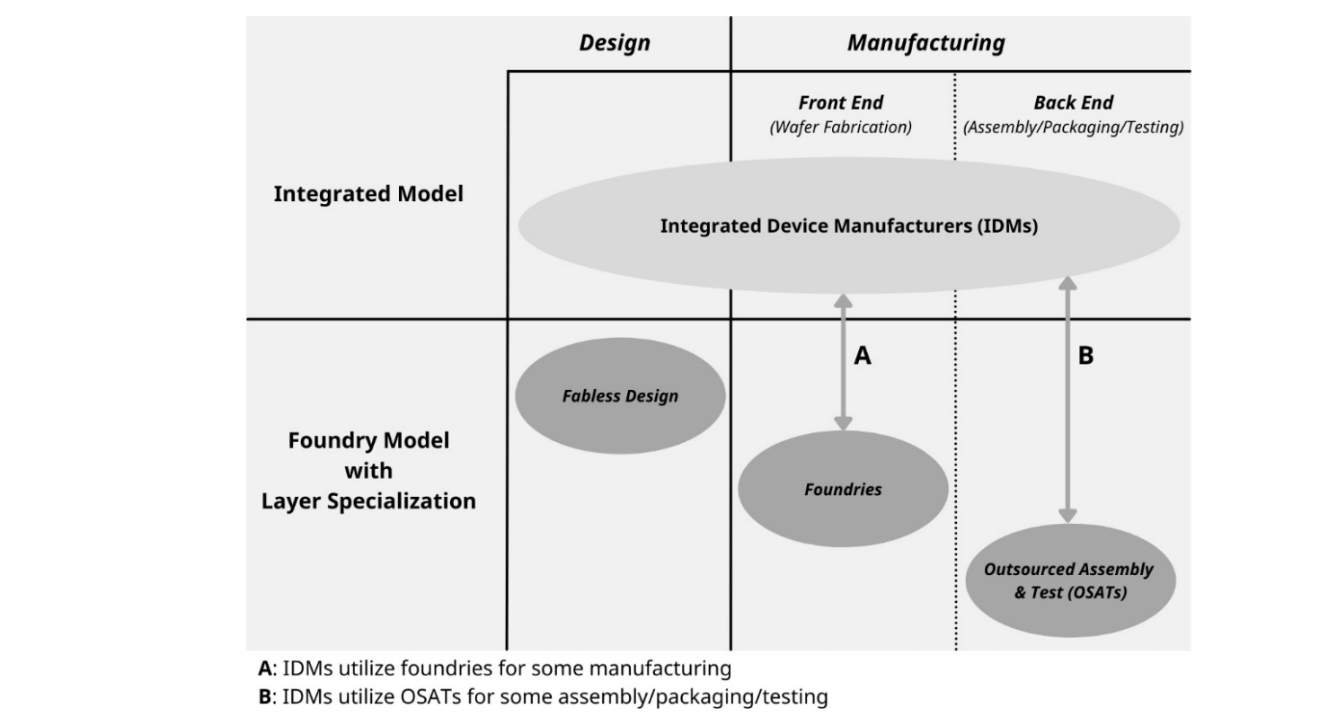Semiconductor foundry model