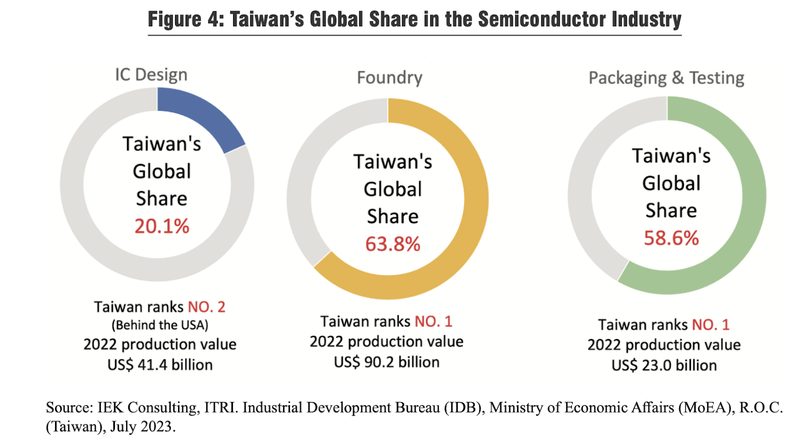 Taiwan's share in the semiconductor industry 