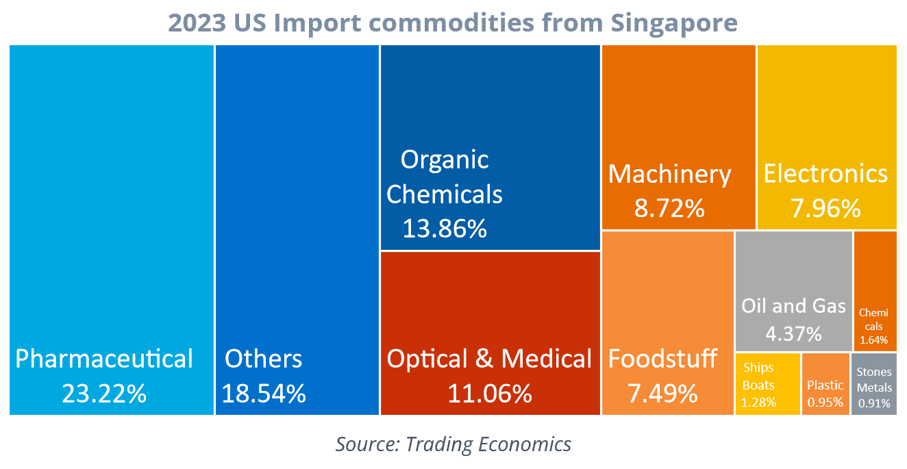 2023 USA Imports to Singapore