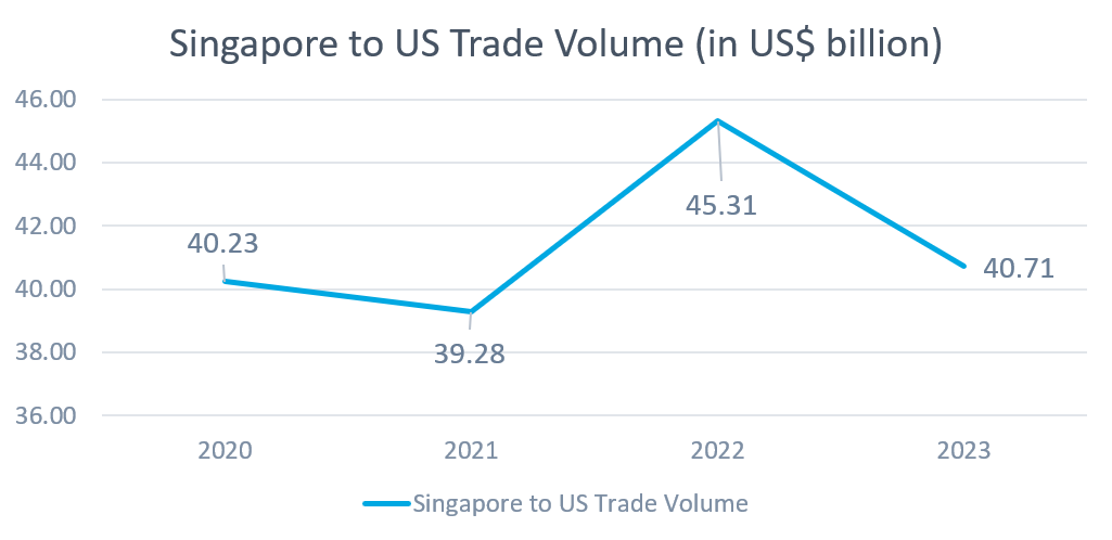Singapore to US Trade Volume 2020 - 2023