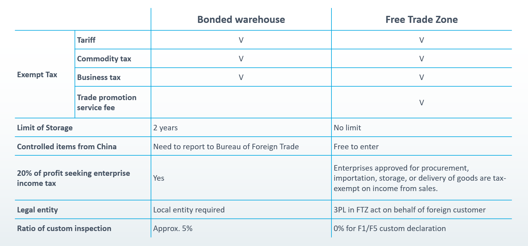 Taiwan Warehouse - Bonded Warehouse vs Free Trade Zone