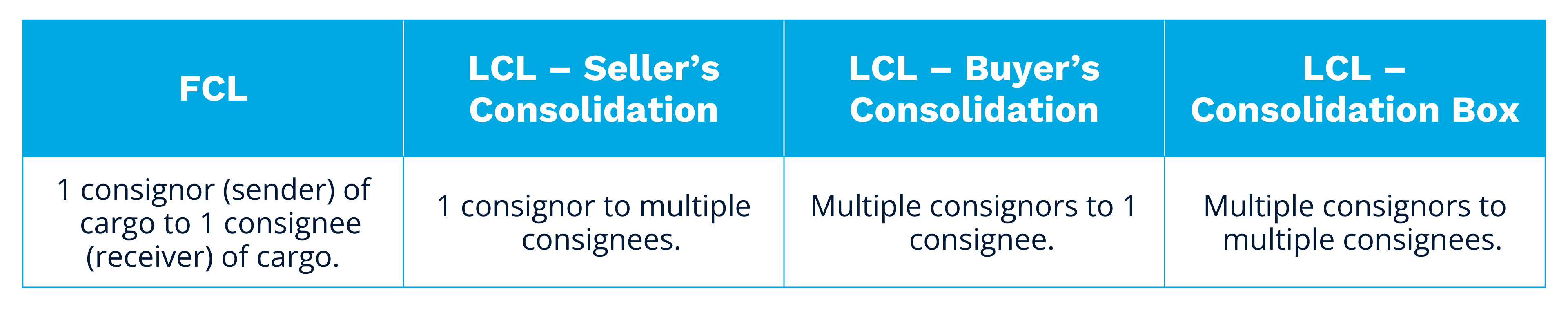 Types of LCL Consolidation