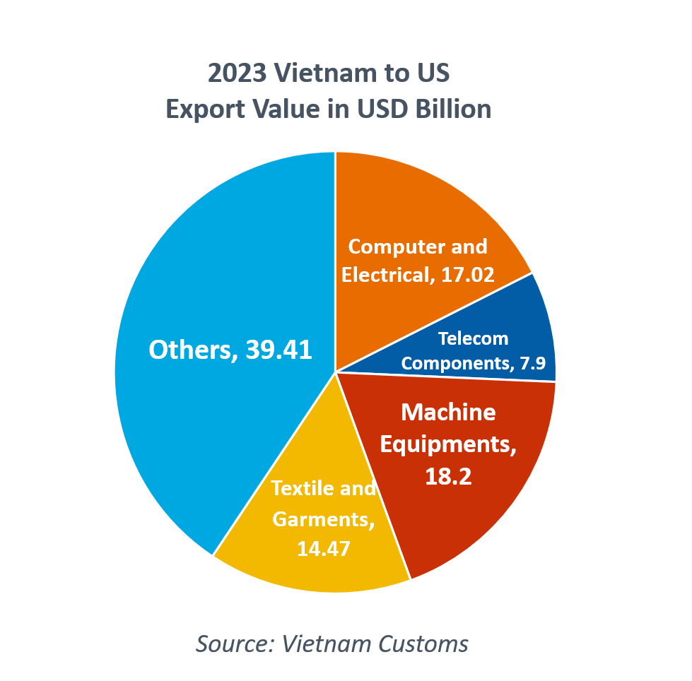 2023 Vietnam-US Trade Value