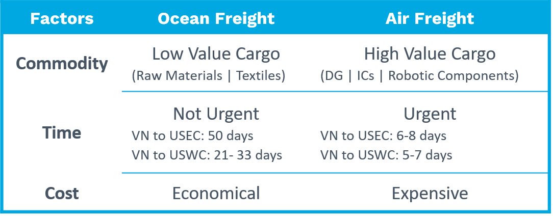 Key Considerations in Shipping from Vietnam to the US