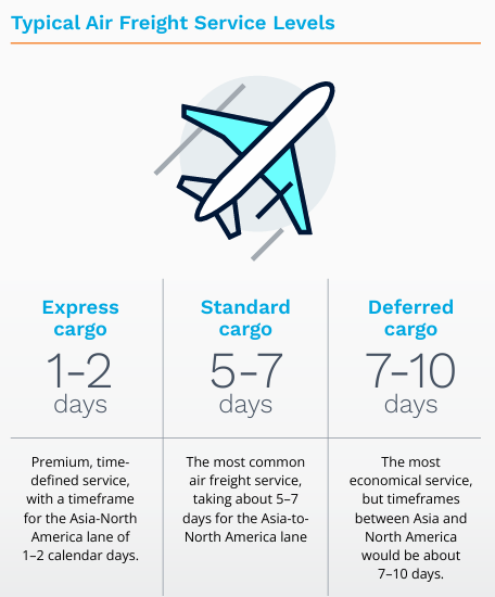 Typical Air Freight Service Levels