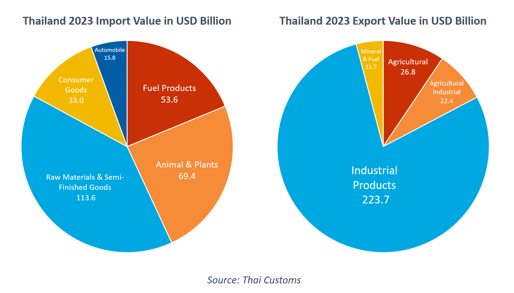 泰國2023年進出口值