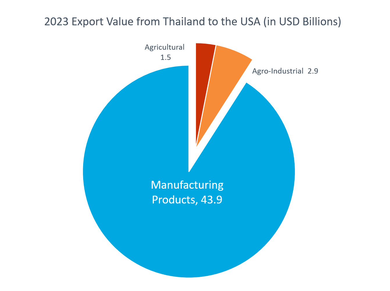 2023 Export Value from Thailand to the USA in USD-Billions