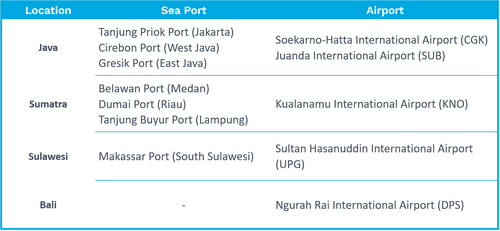 Indonesia Airport and Seaports Table