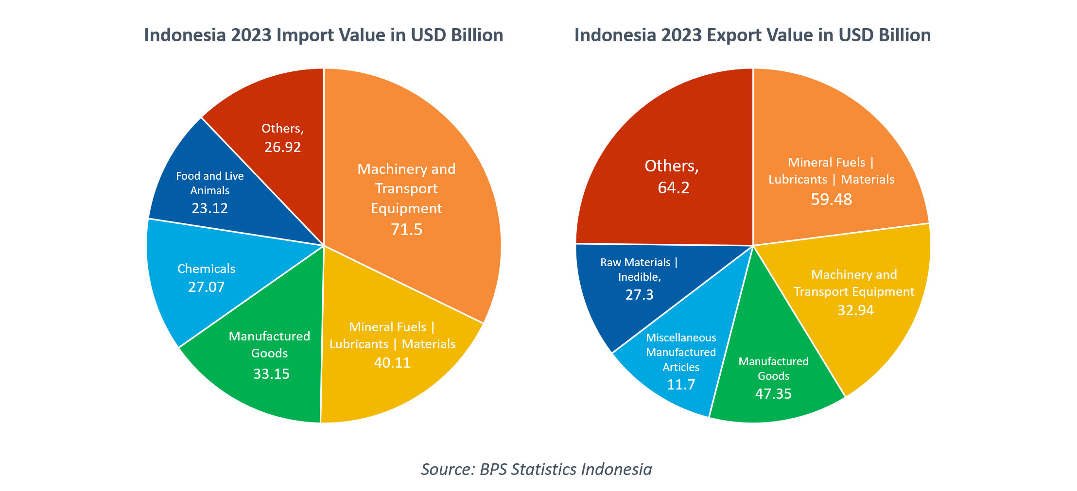 Indonesia Trade Volume 2023