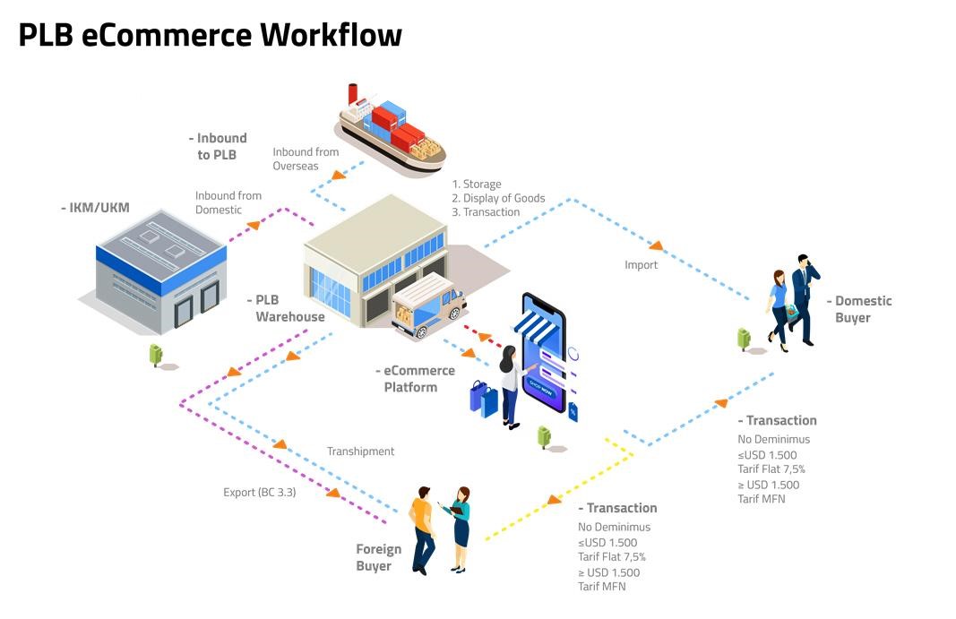 PLB eCommerce Bonded Warehouses Dimerco Indonesia