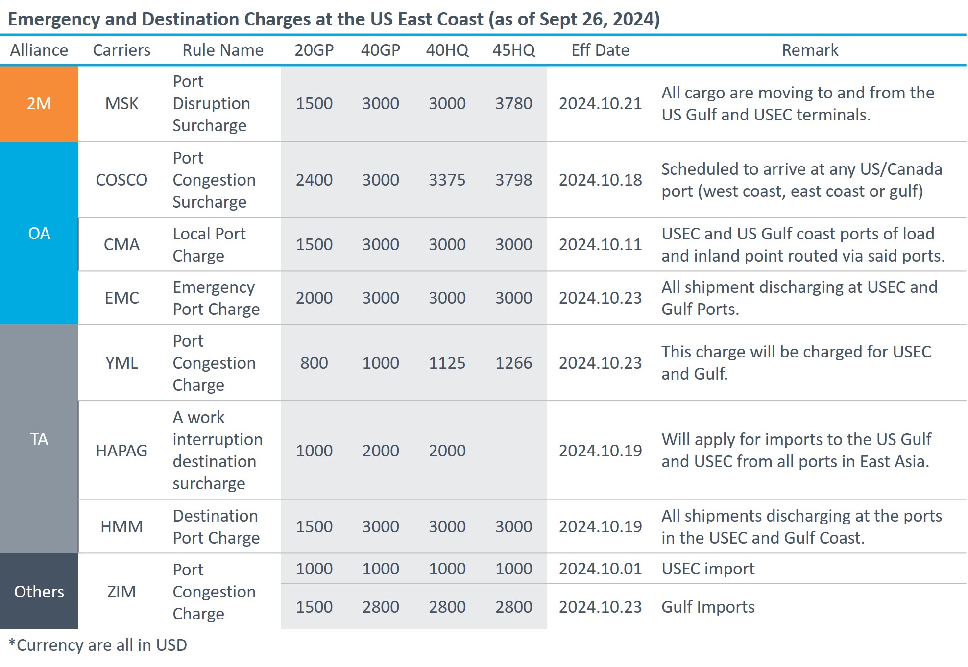 Emergency and Destination Port Charges at US West Coast