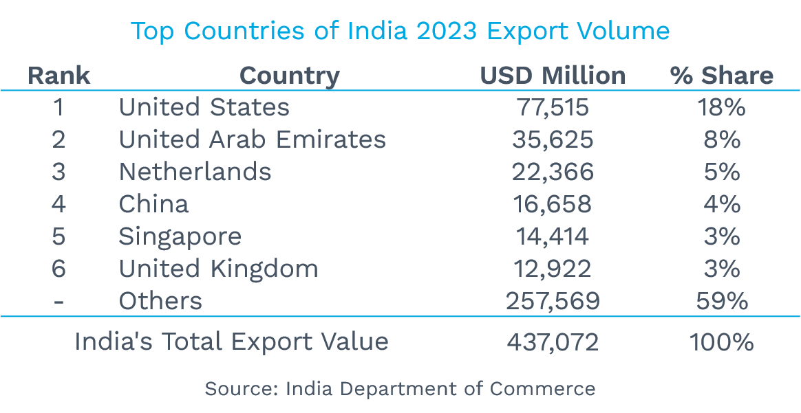 Top Import Countries for India 2023