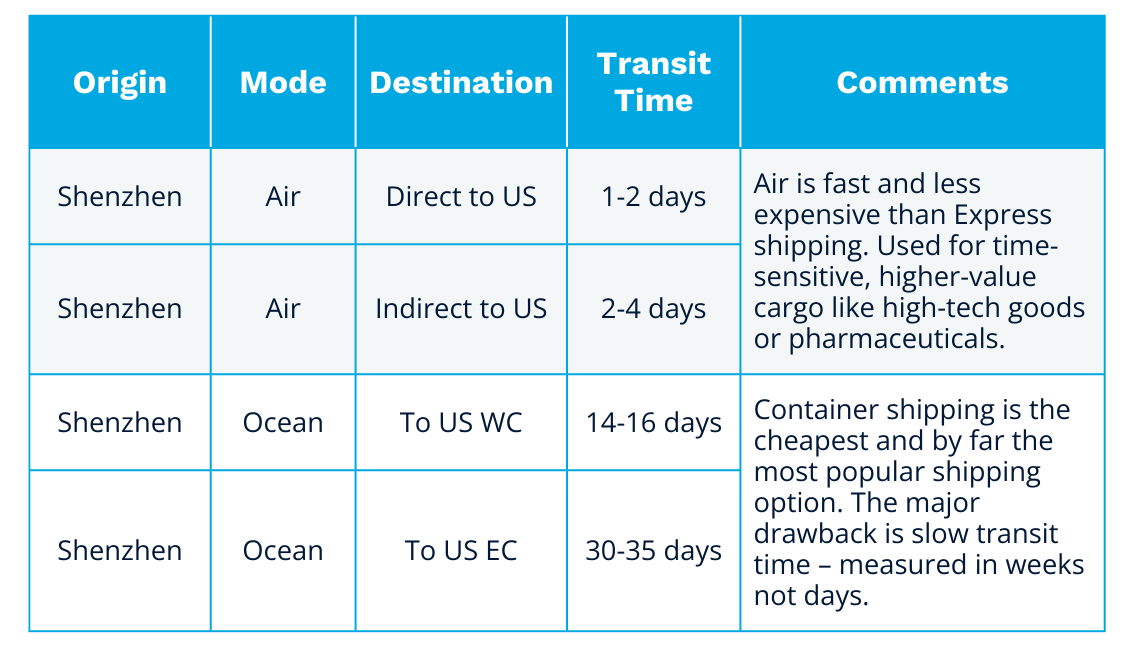 Shenzhen to US shipping chart