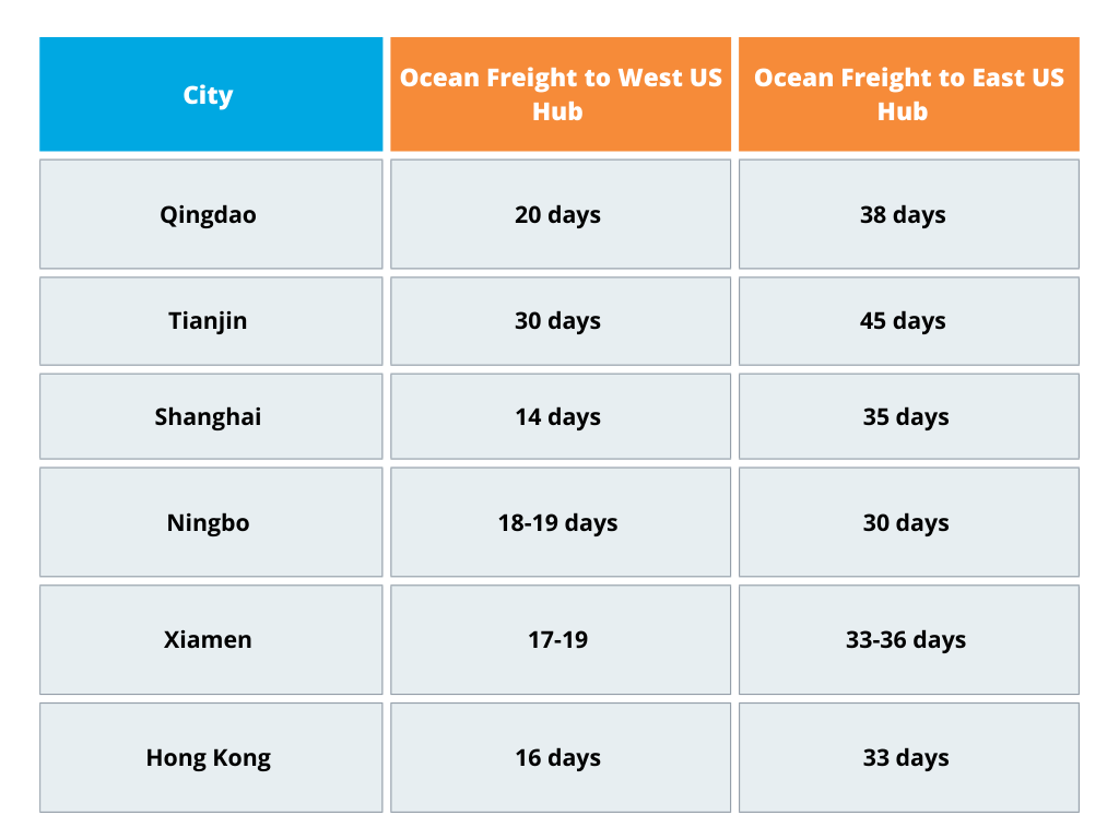 Chart of Ocean Freight Transit Times