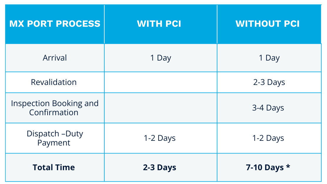 Timeframe chart with and without pre-clearance inspection