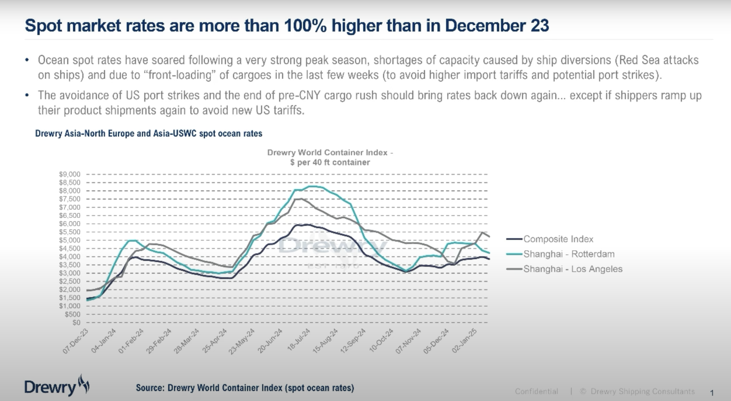 Drewry Spot market Rates