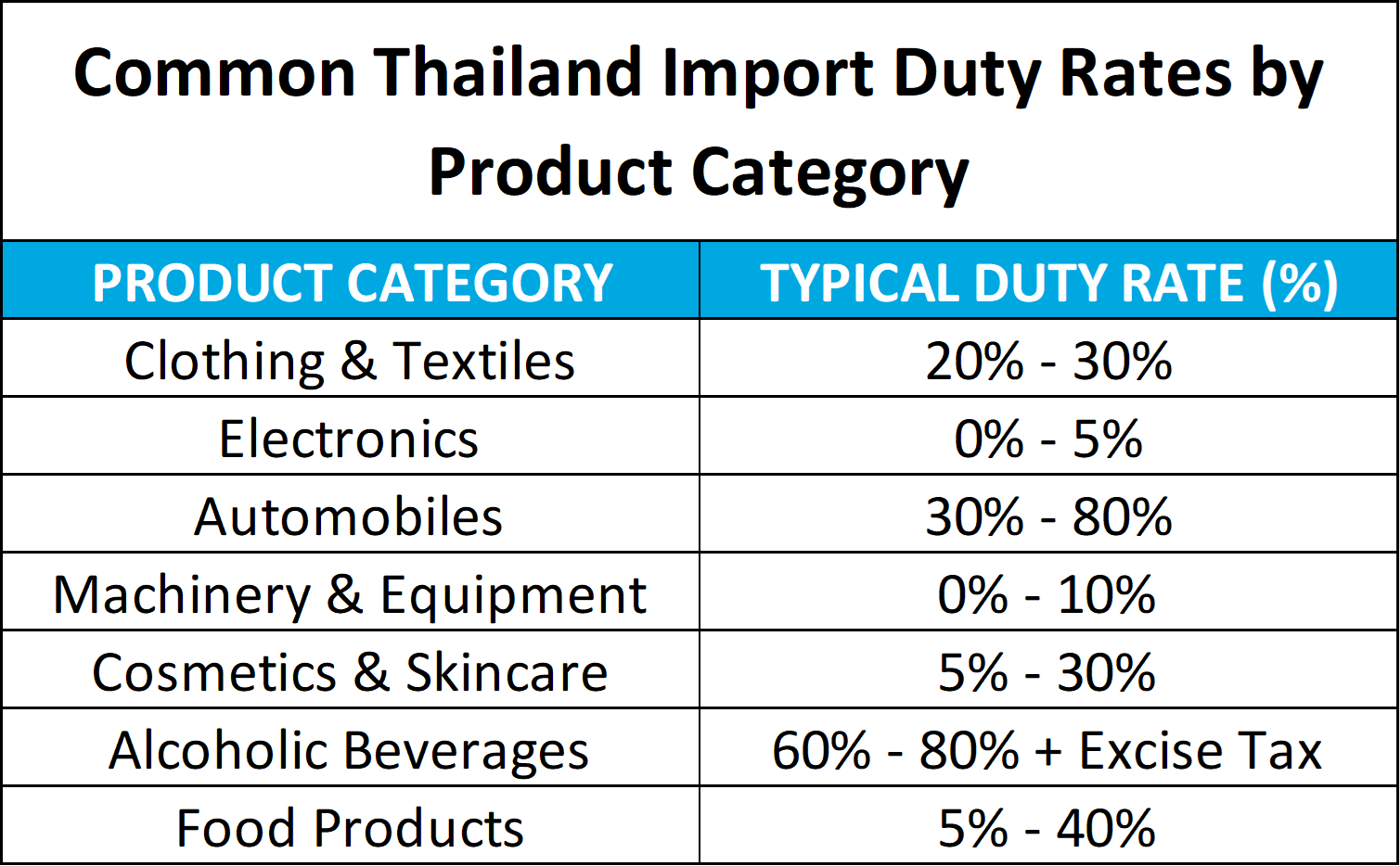 Common Thailand Import Duty Rates by Product Category