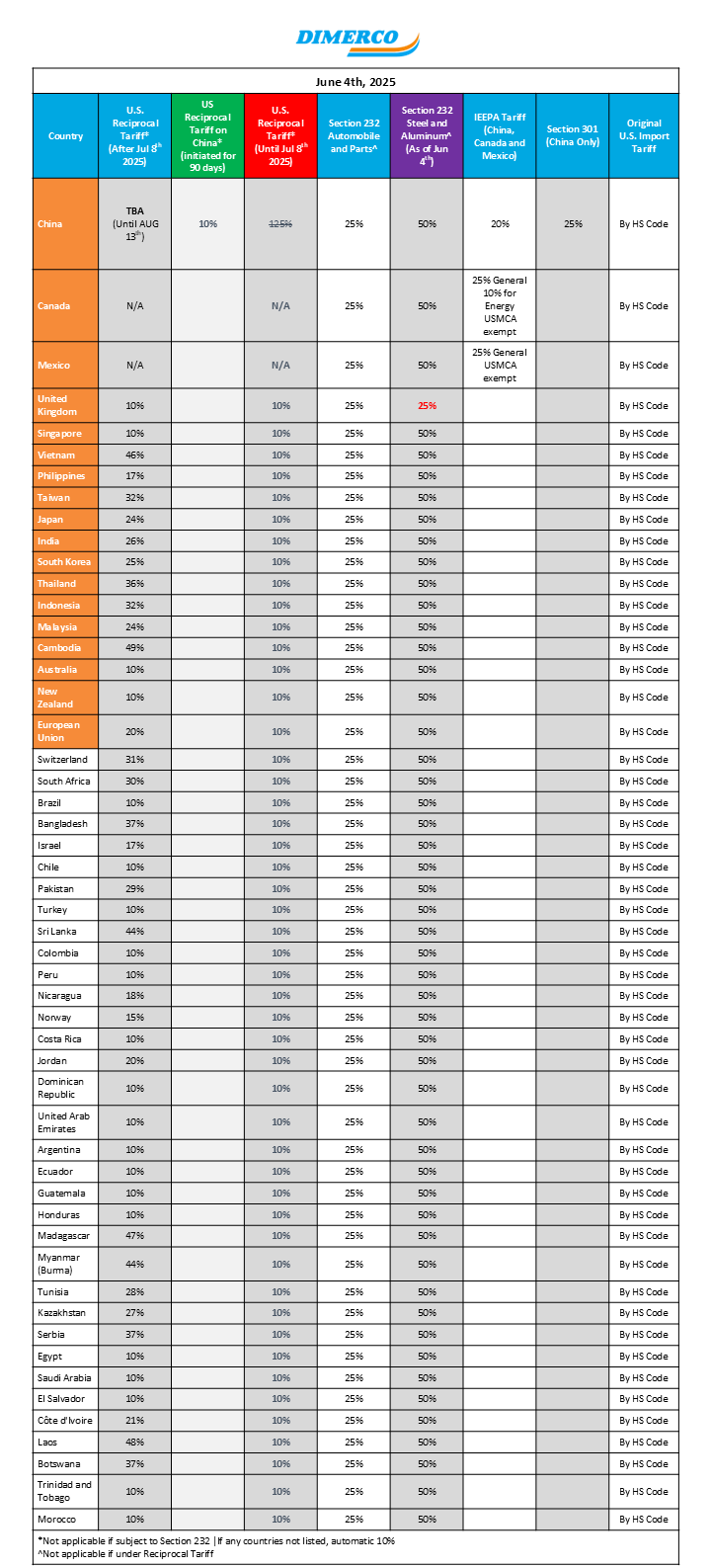 Dimerco USA Reciprocal Tariff Table (As of June 4th)
