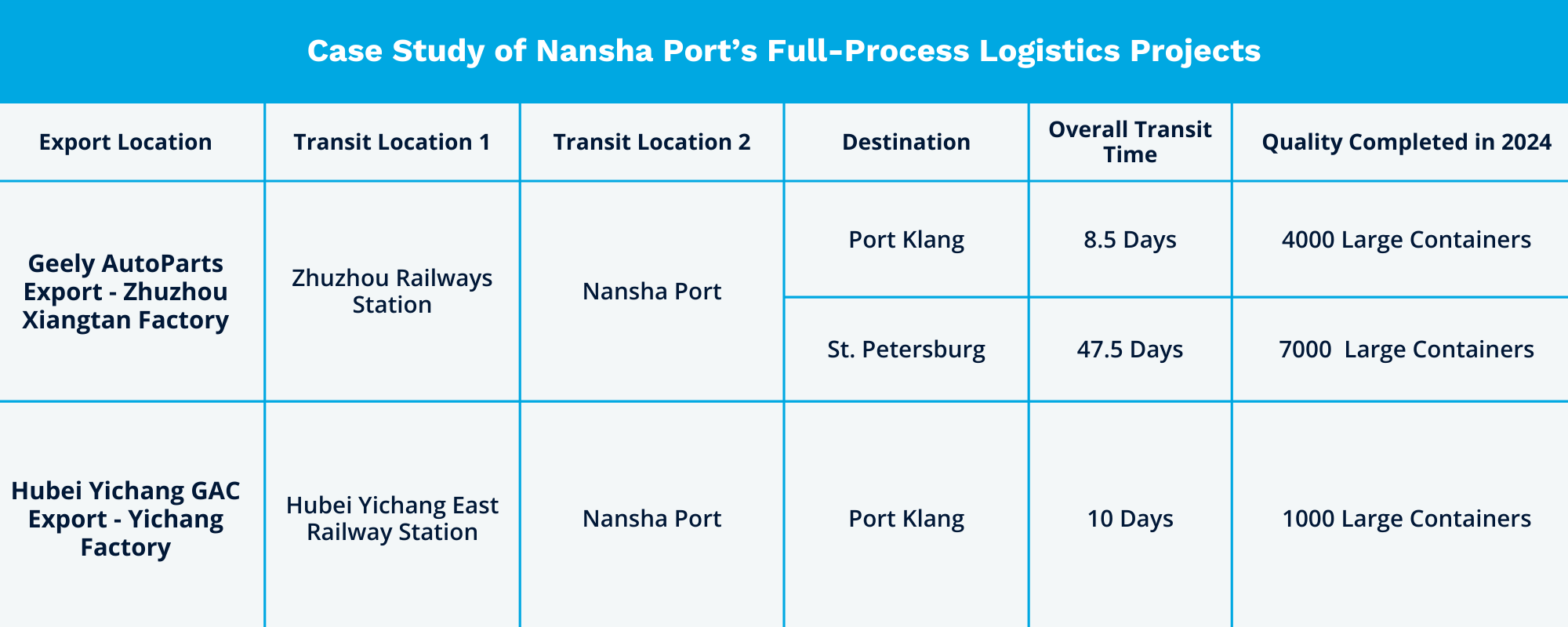 Logistics case study table showing three full-process export routes using the Port of Nansha as the central transit point. Includes rail origins from Zhuzhou and Yichang, destinations like Port Klang and St. Petersburg, transit times ranging from 8.5 to 47.5 days, and container volumes up to 7,000 units. Demonstrates multimodal shipping efficiency through the Port of Nansha in 2024.