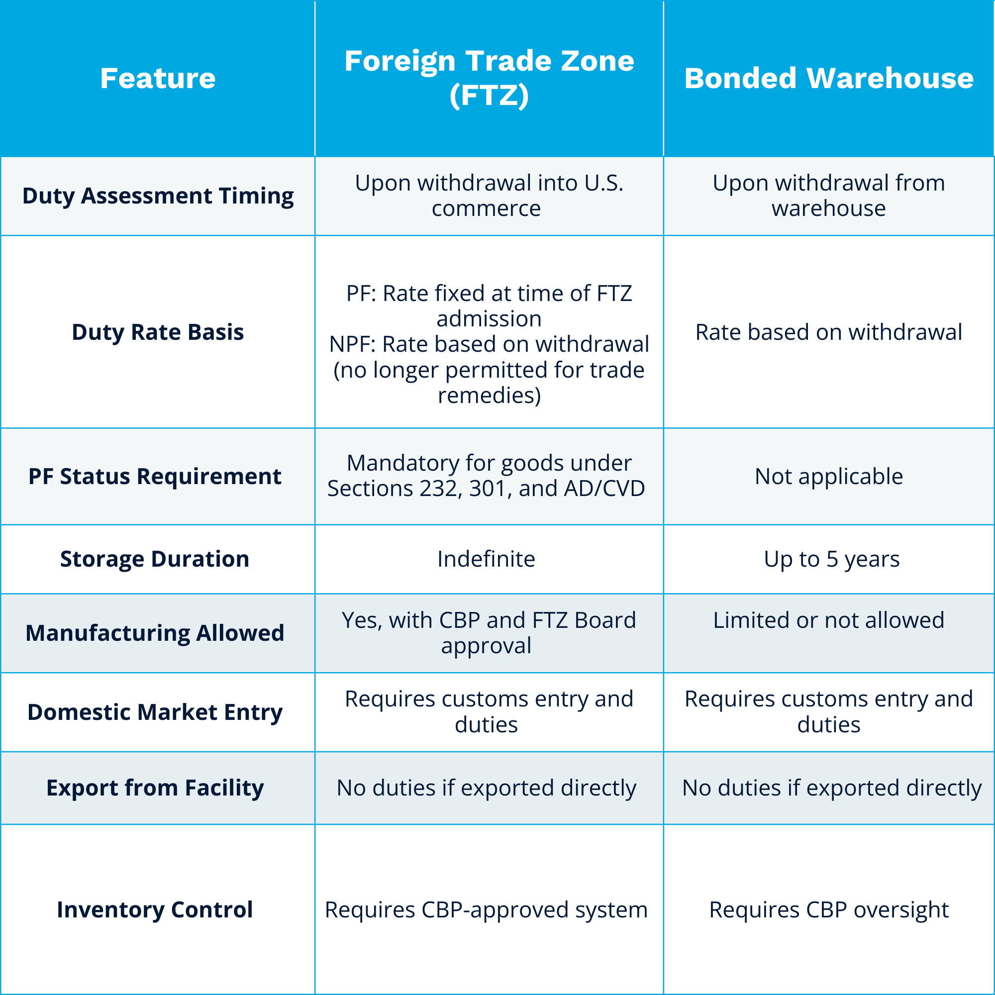 Comparison chart outlining how Foreign Trade Zones and Bonded Warehouses differ in supporting trade remedy tariff strategies for U.S. importers.