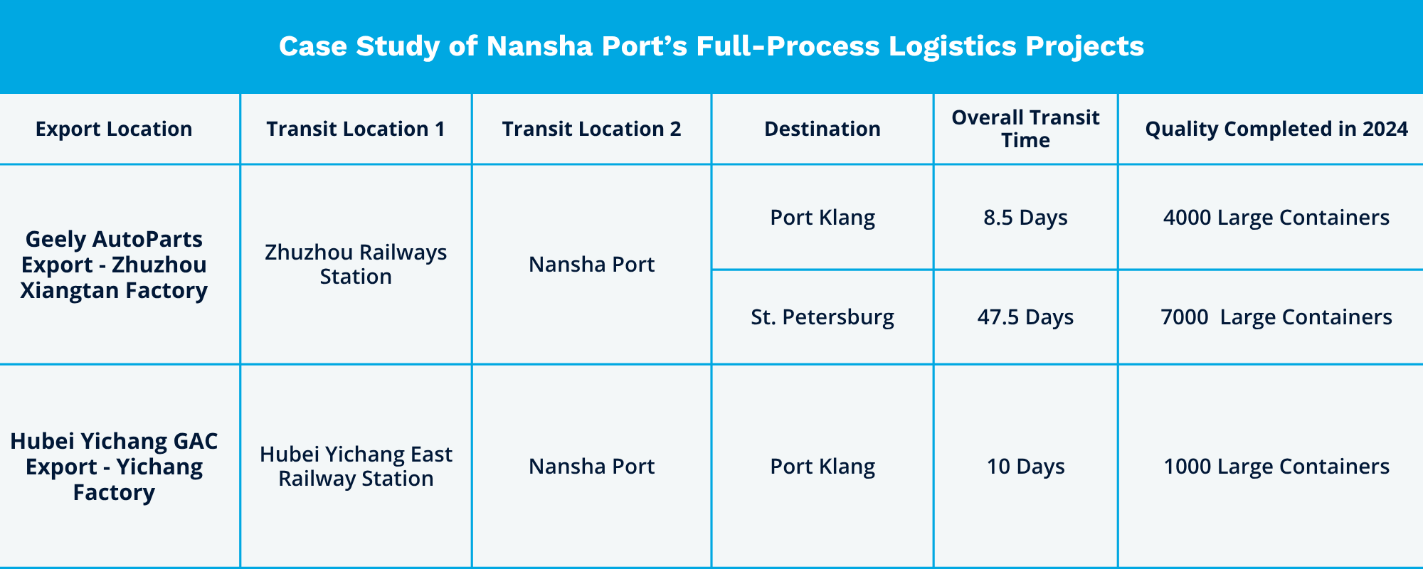 Table showing logistics case study with transit times and container volumes via Nansha Port in 2024
