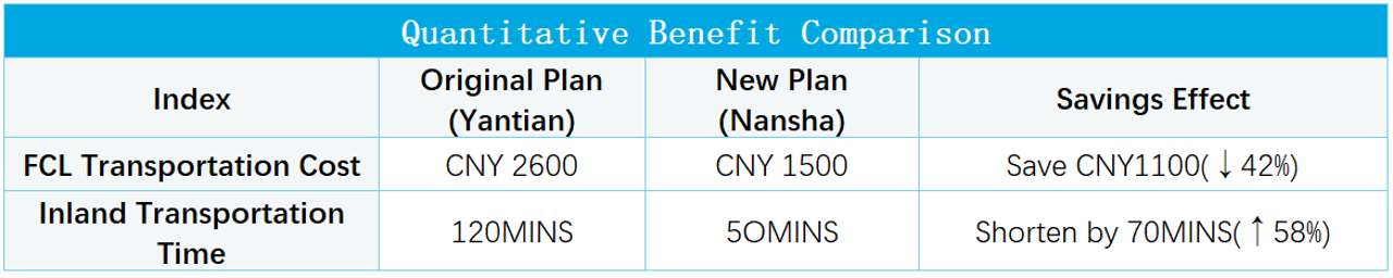 Table comparing inland full-container load (FCL) shipping costs and transportation times between Yantian and the Port of Nansha. Shows that Nansha offers a CNY 1,100 savings (42%) and reduces transit time by 70 minutes (58%), making it a more efficient option for shipping from China to the U.S.