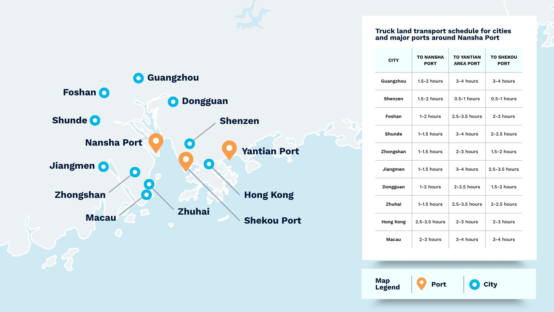 Map comparing inland truck transit times from major South China cities to the Port of Nansha, Yantian Port, and Shekou Port, showing shorter routes and time savings when shipping via the Port of Nansha