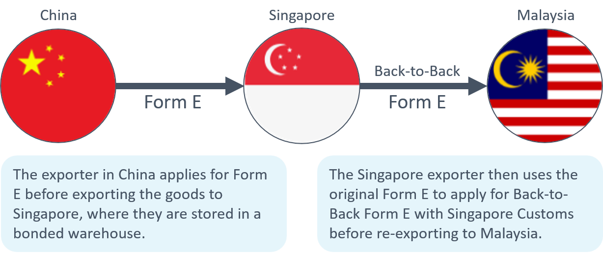 Back-to-Back Form E Example