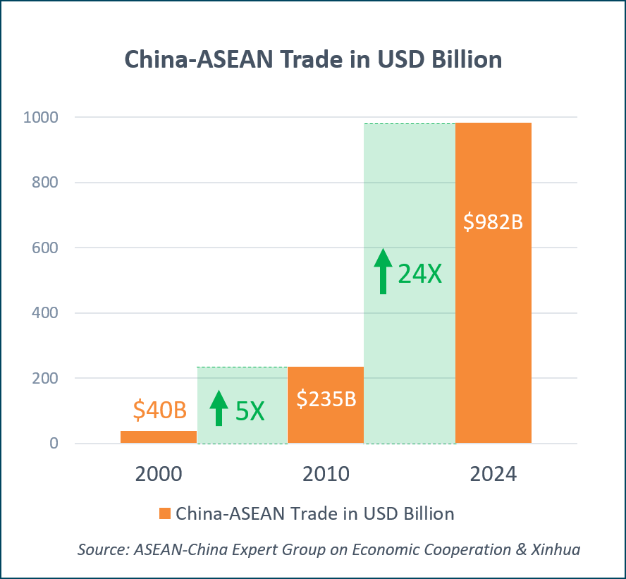 China-ASEAN Trade in USD Billion