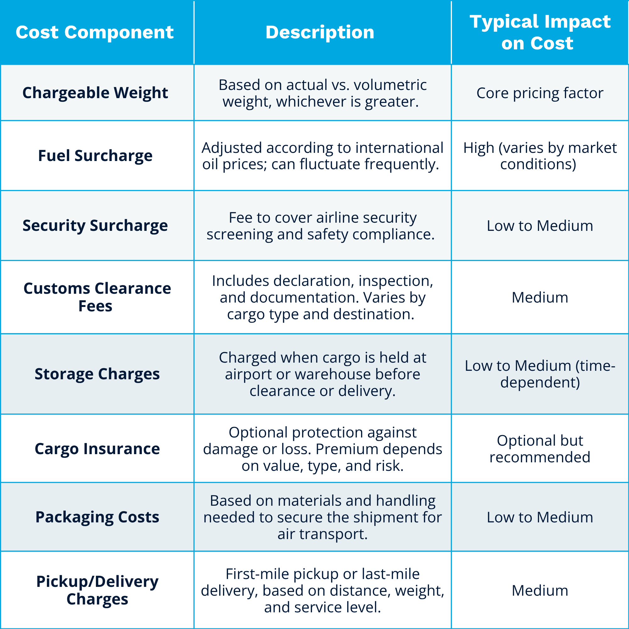 Table outlining key cost factors to consider when working to optimize air freight from China to the U.S., including fuel surcharges, chargeable weight, and customs clearance fees.