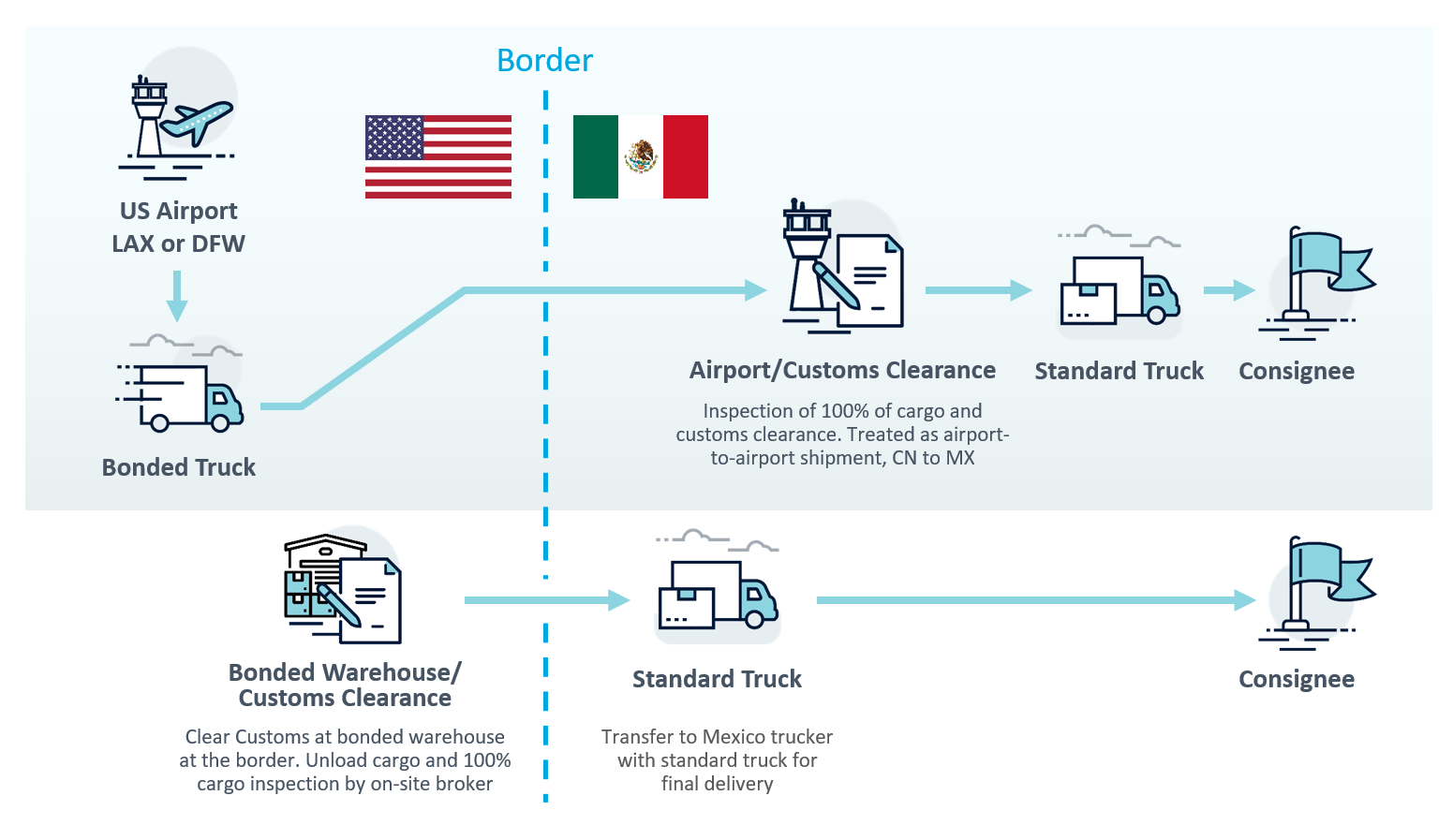 Dimerco Air+Road Customs Clearance Process.