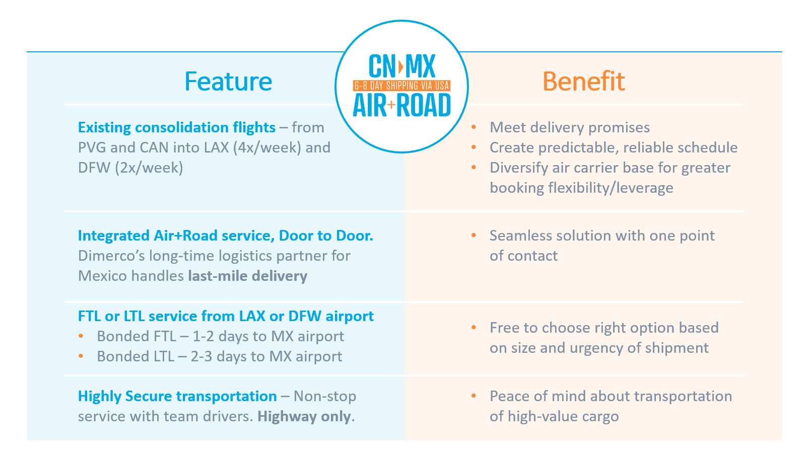 Dimerco AirRoad Solution Features and Benefits.
