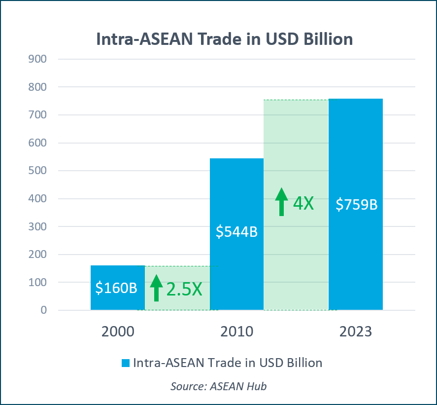 Intra-ASEAN Trade in USD Billion