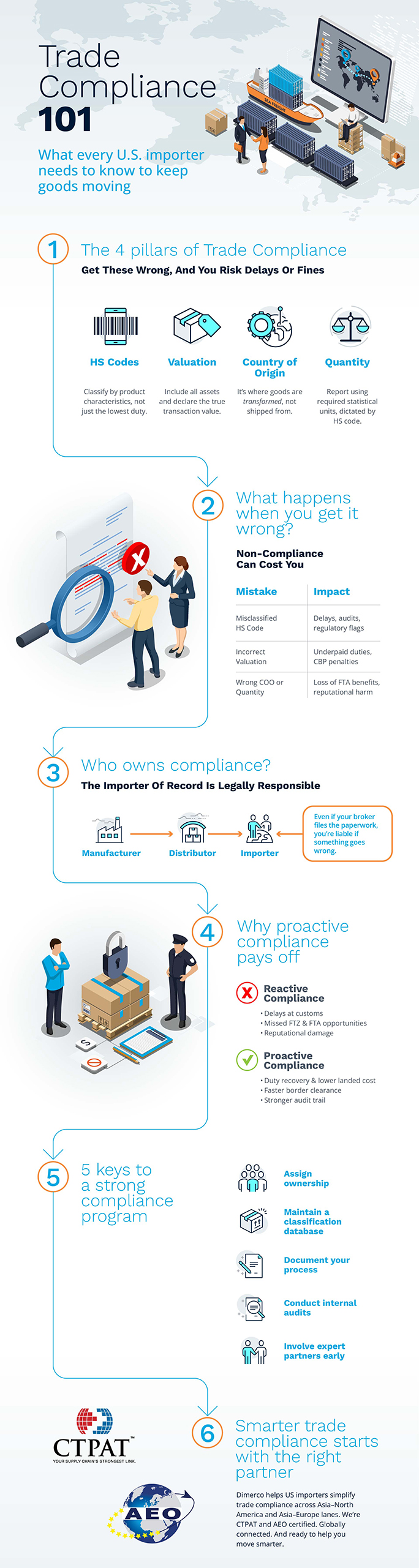 Trade compliance infographic explaining HS codes, valuation, country of origin, and quantity reporting for U.S. importers