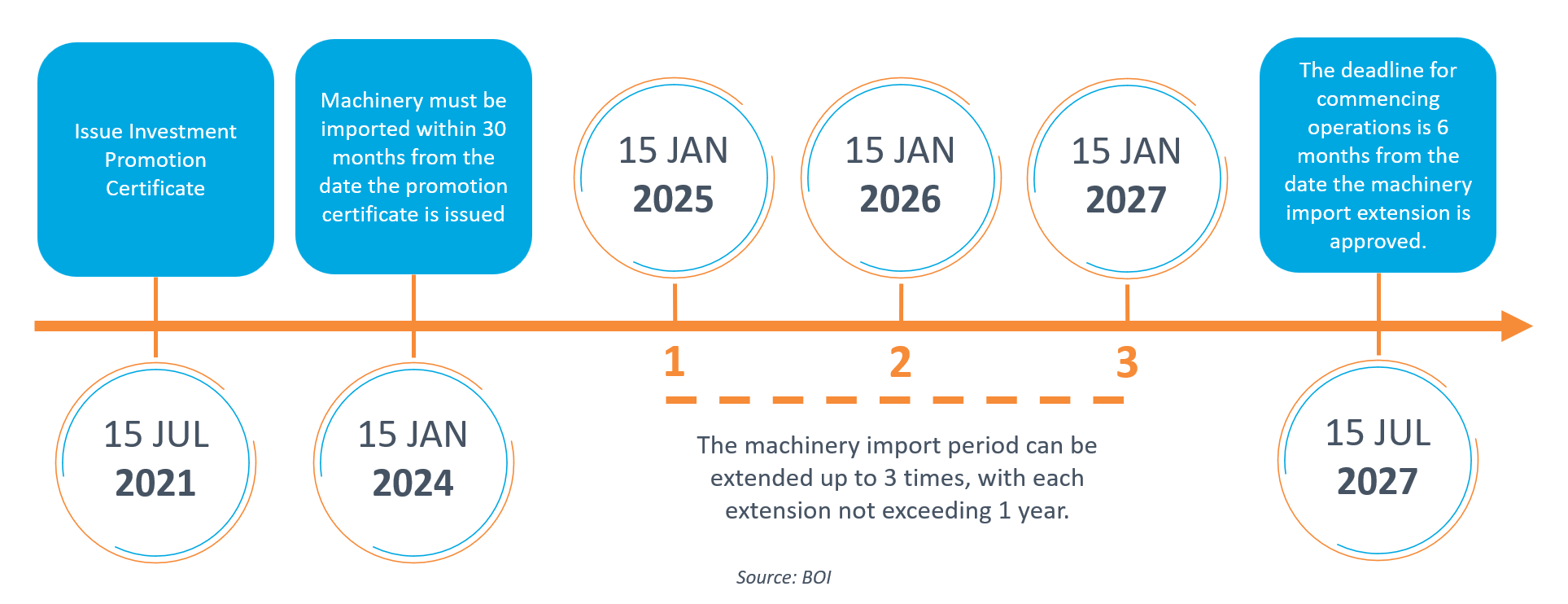 Thailand BOI - Used Machinery Import Deadlines and Extensions 