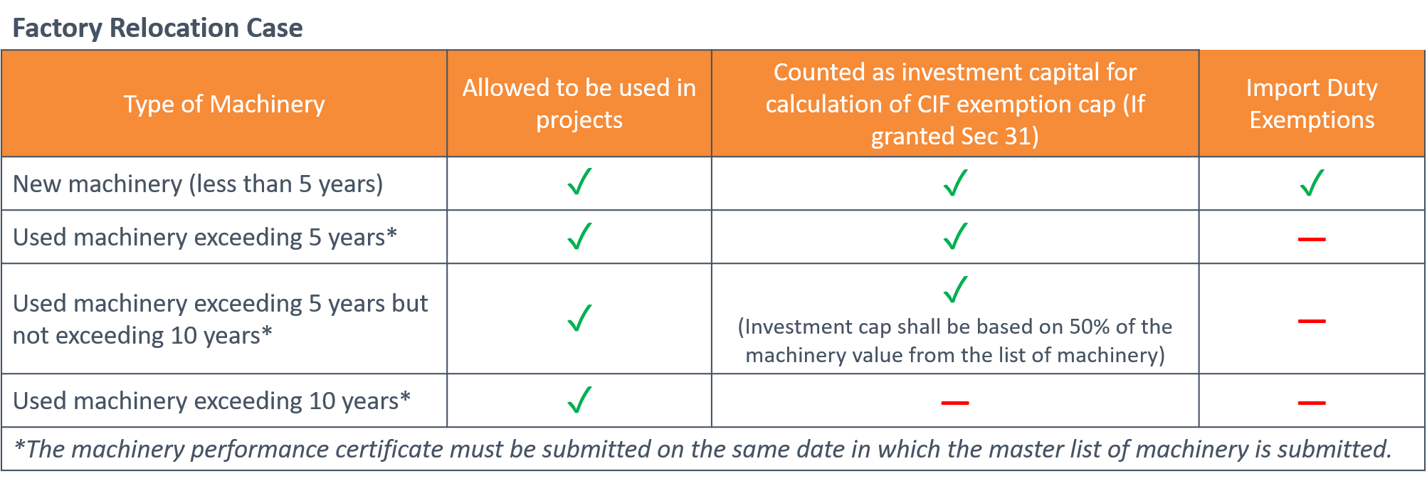 Thailand BOI Used Machinery Import Criteria - Factory Relocation